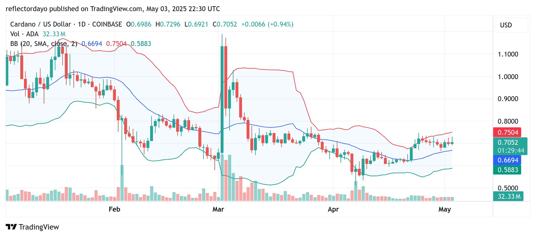Top Trending Coins for Today, May 4: gork, AERGO, ADA, TRUMP and SIGN