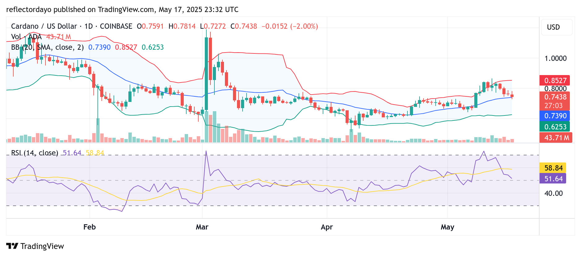 Top Trending Coins for May 18: TRUMP, ADA, PORTAL, B2, and MASK