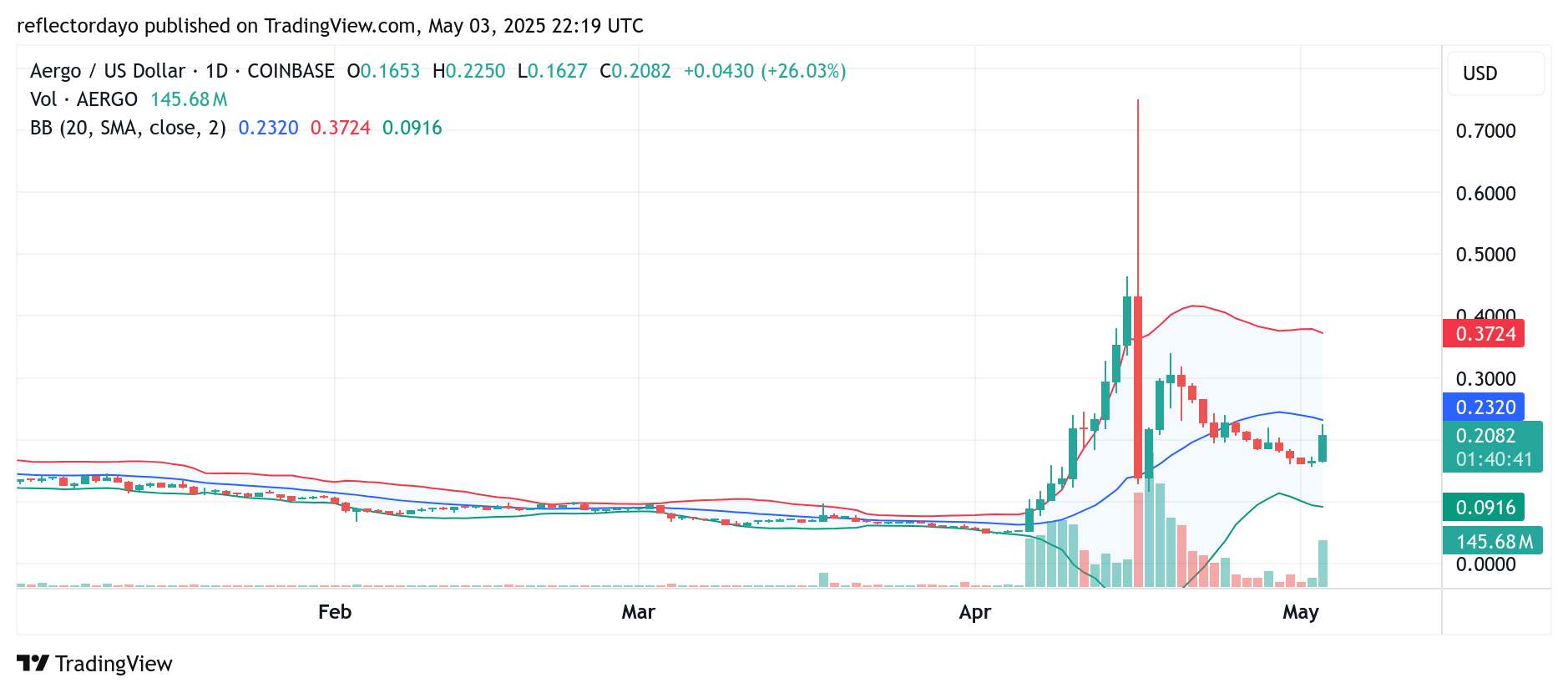 Top Trending Coins for Today, May 4: gork, AERGO, ADA, TRUMP and SIGN