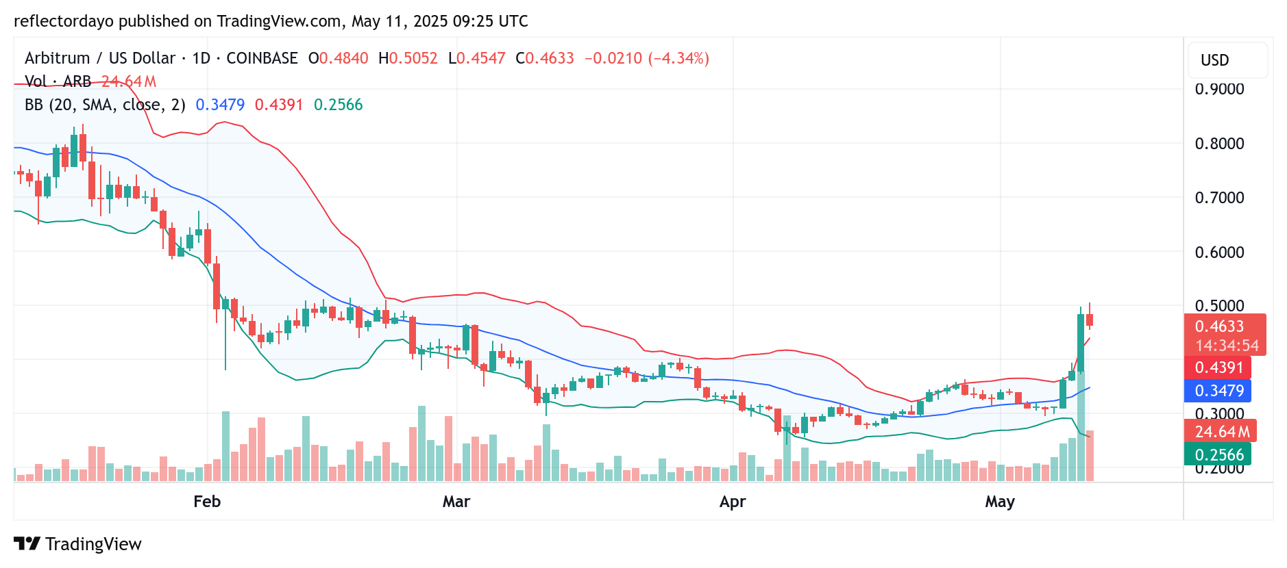 Top Trending Coins for Today, May 11: DOGE, ARB, ETHFI, KAITO and OP