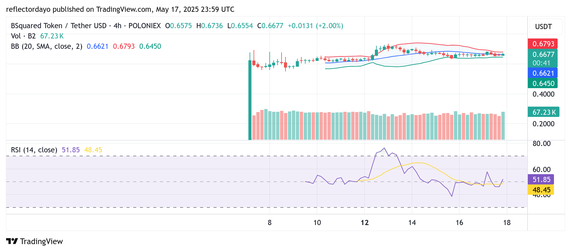 Top Trending Coins for May 18: TRUMP, ADA, PORTAL, B2, and MASK