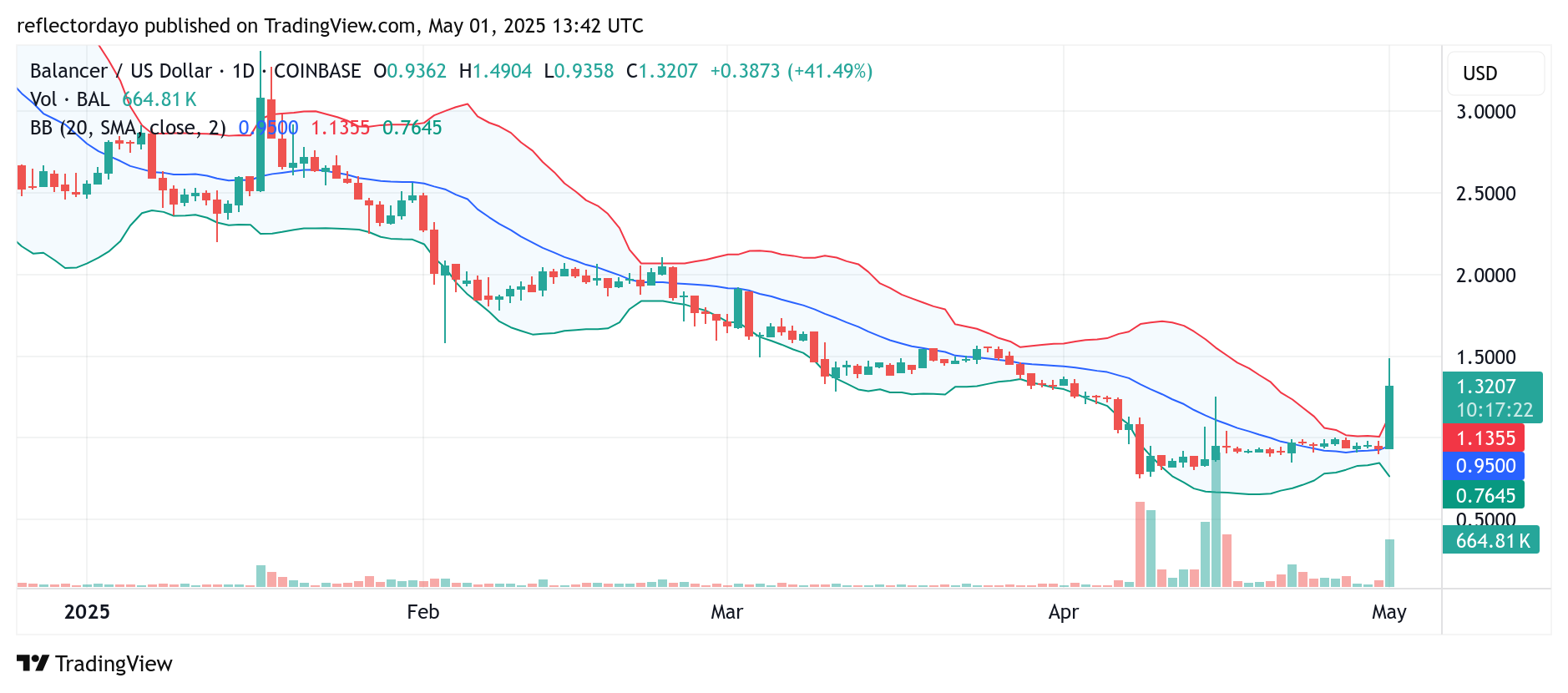 Balancer (BAL/USD) Breaks Out of Consolidation as Bullish Momentum Builds