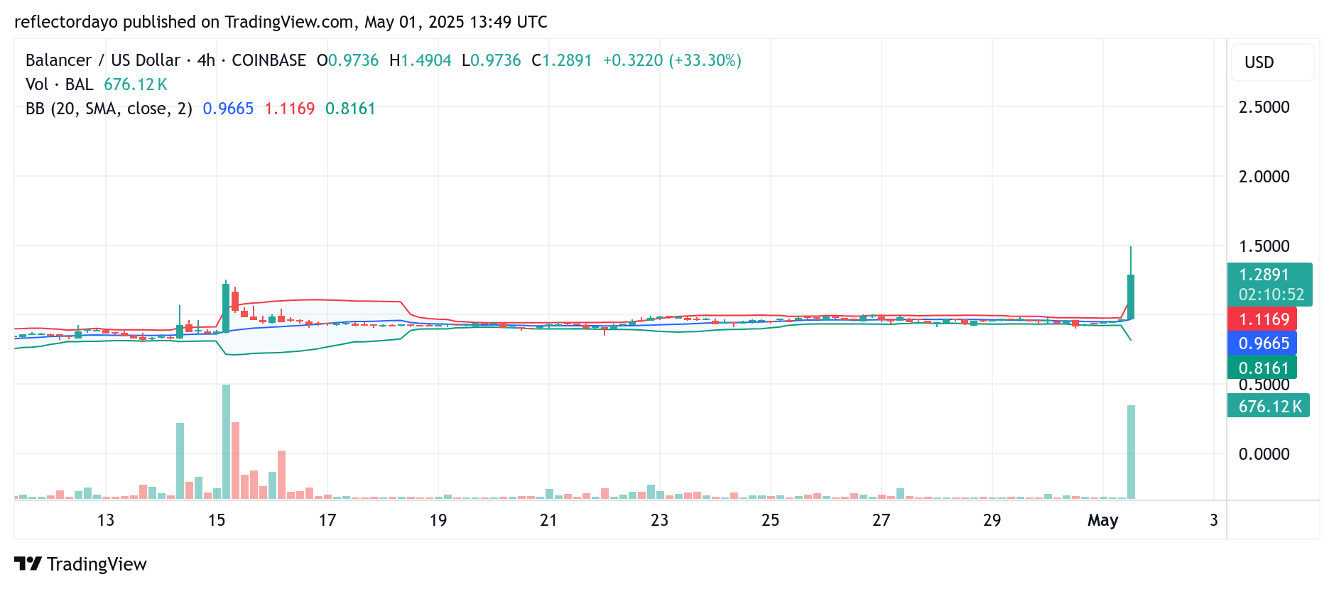 Balancer (BAL/USD) Breaks Out of Consolidation as Bullish Momentum Builds