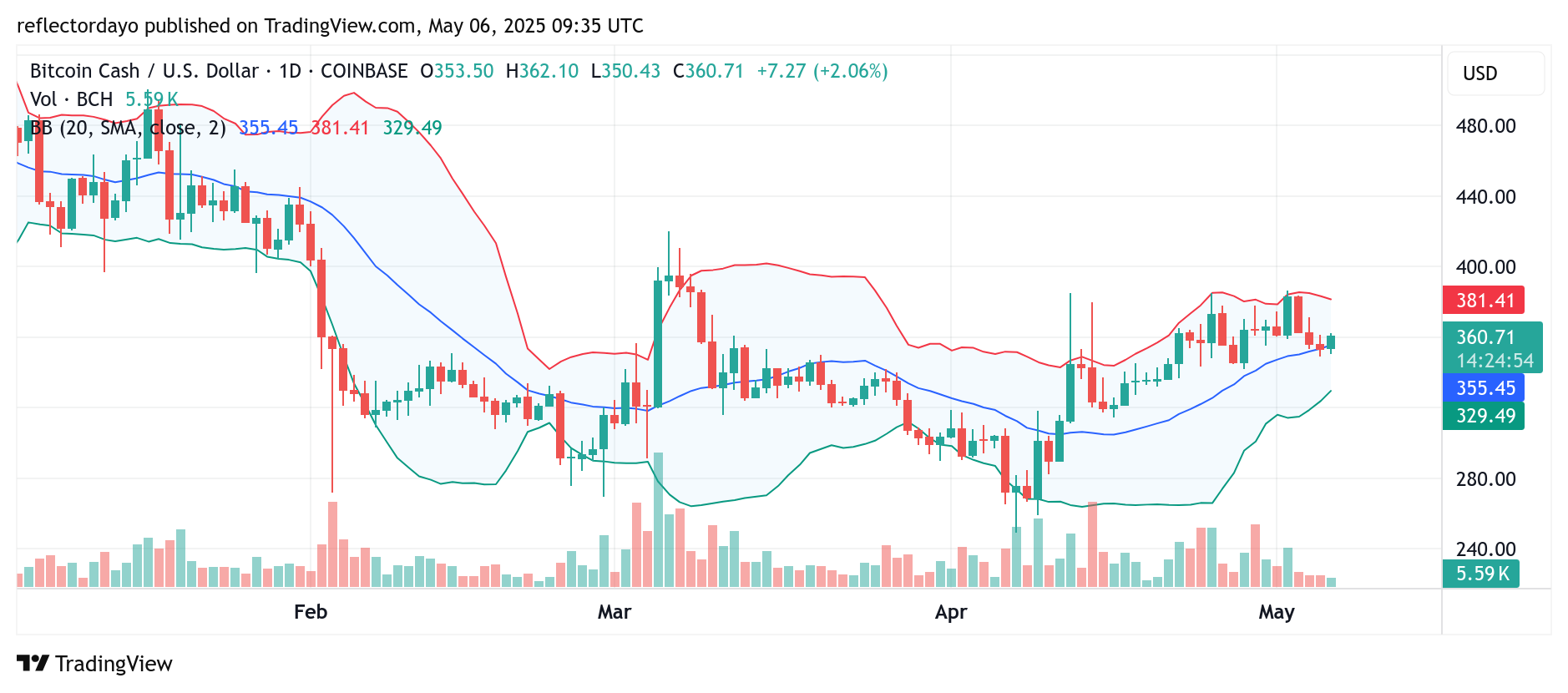 Bitcoin Cash (BCH/USD) Holds Firm at $360 as Buyers Show Resilience Amid Market Uncertainty