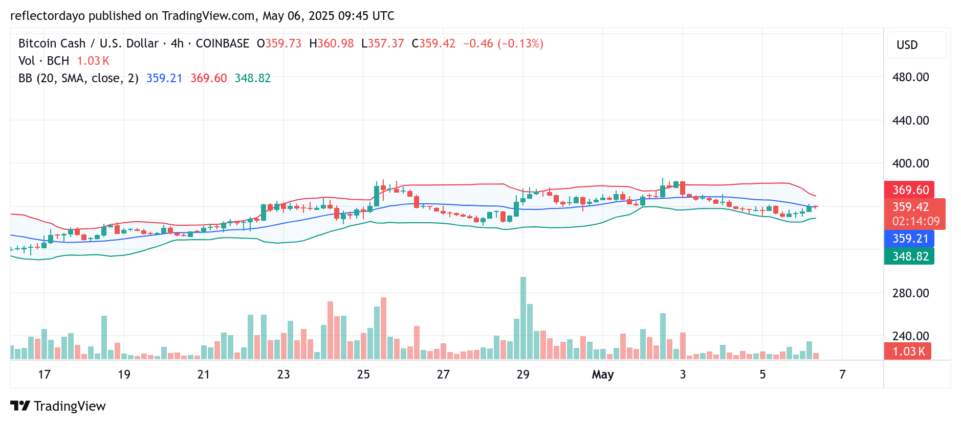 Bitcoin Cash (BCH/USD) Holds Firm at $360 as Buyers Show Resilience Amid Market Uncertainty
