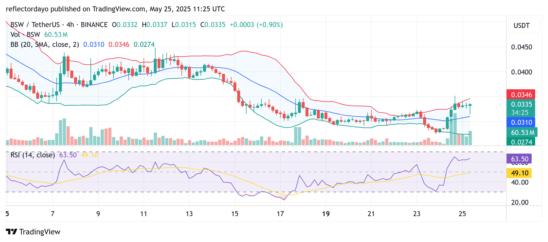 Top Trending Coins for May 24: B, MASK, BSW, CBCN, and KOGE