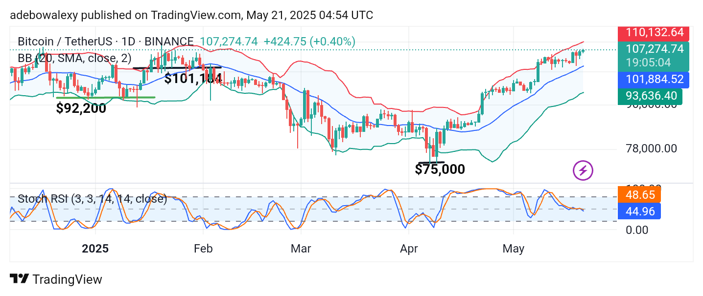 Bitcoin (BTC) Price Prediction: BTC/USDT Is Leaping Higher, Nears $108,000 Mark