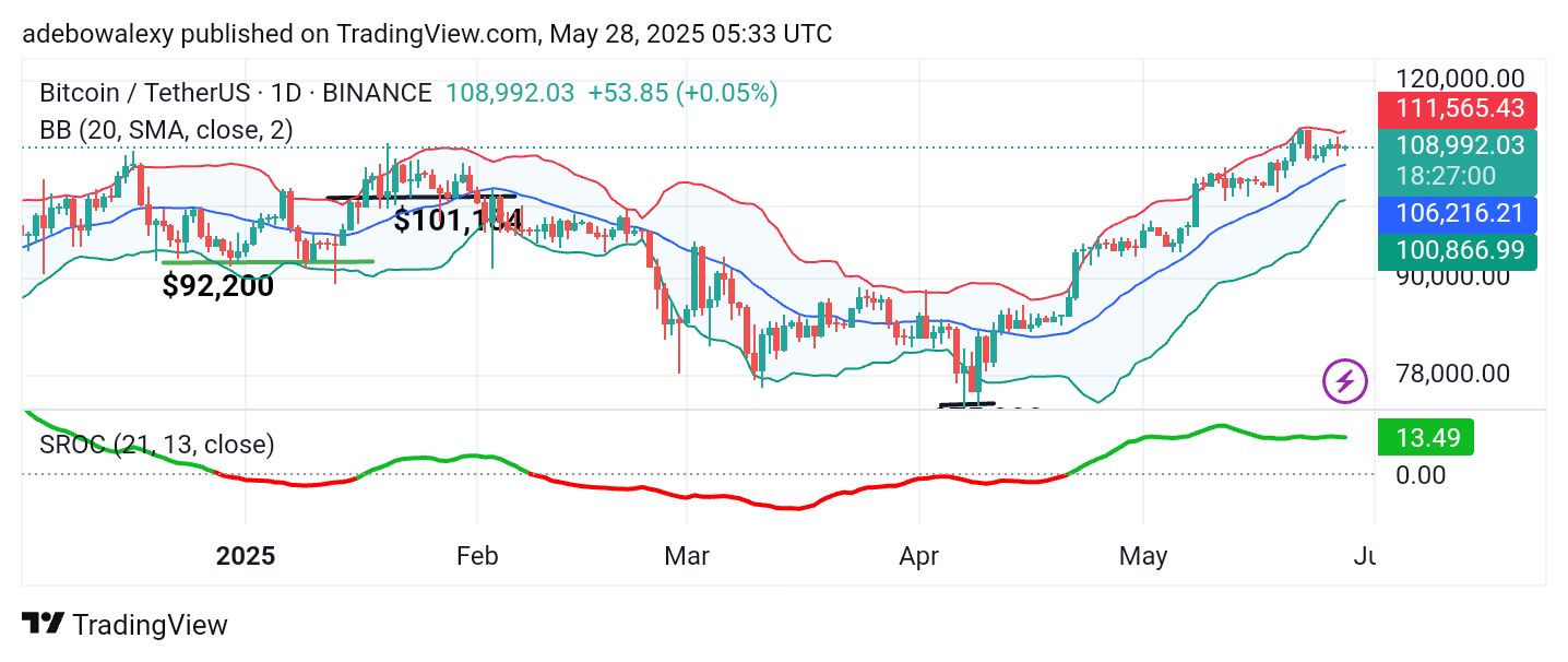 Bitcoin (BTC) Price Prediction: BTC/USDT Eyes More Gains