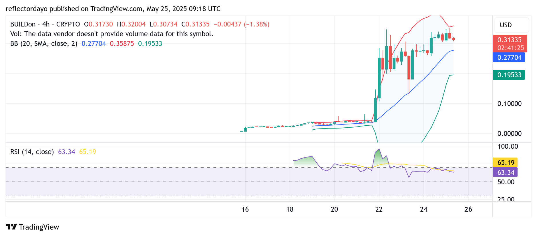Top Trending Coins for May 24: B, MASK, BSW, CBCN, and KOGE