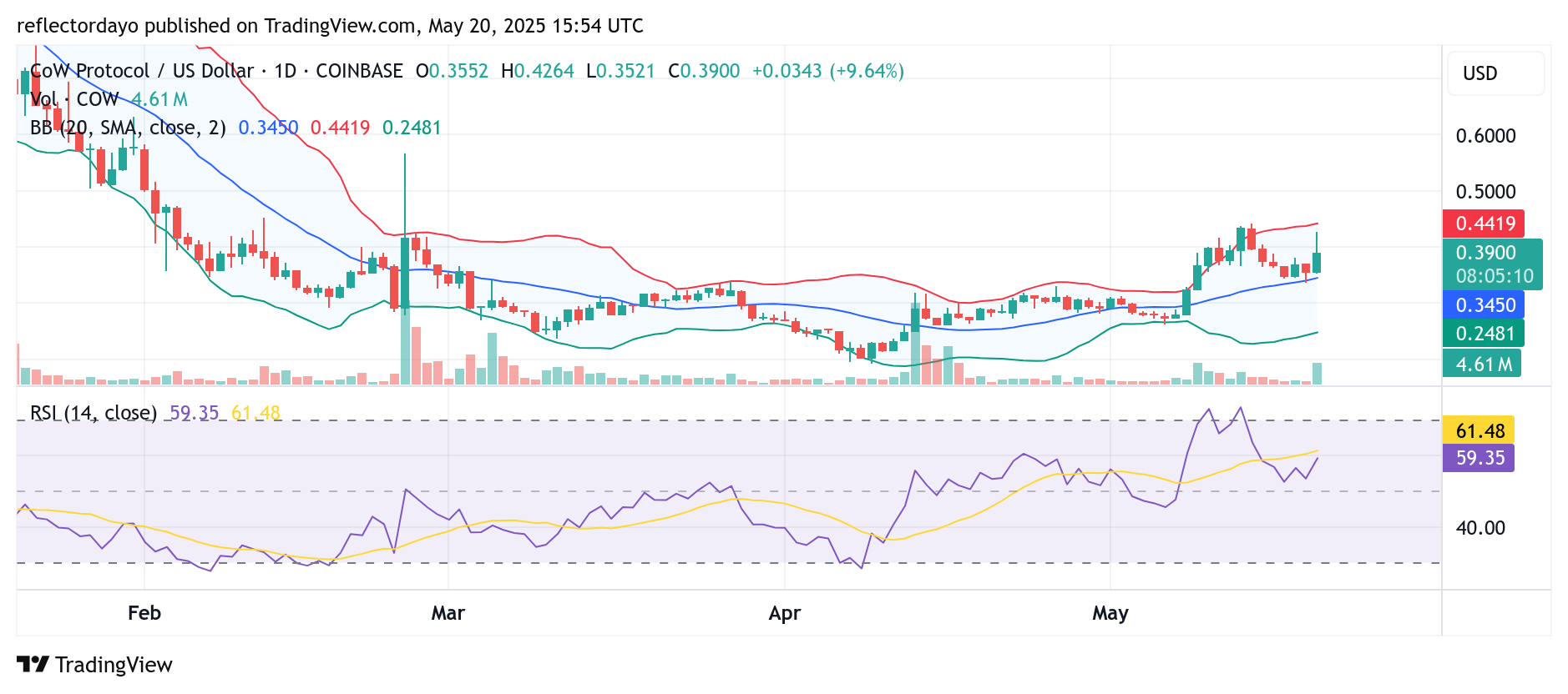 CoW Protocol (COW/USD) Shows Cautious Optimism Amid Failed Breakout Attempt