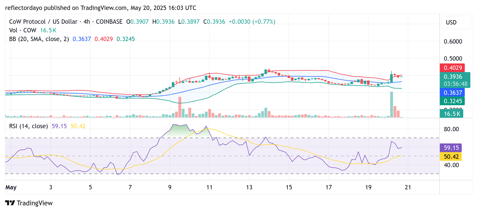 CoW Protocol (COW/USD) Shows Cautious Optimism Amid Failed Breakout Attempt