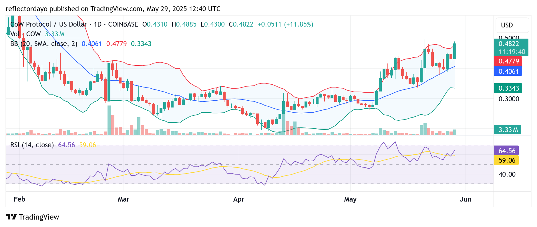 CoW Protocol (COW/USD): Bullish Momentum Faces a Key Technical Test at $0.50
