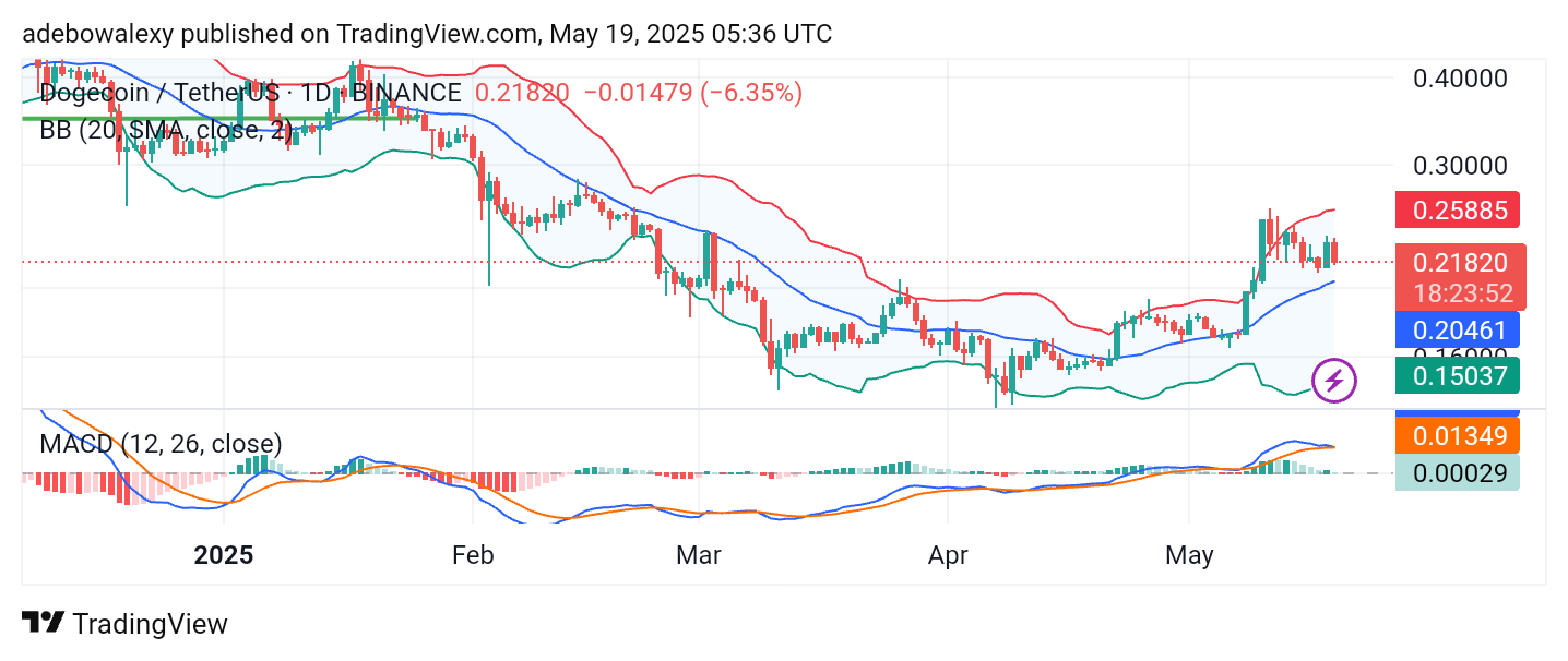 Dogecoin (DOGE) Price Prediction: DOGE/USDT Edges Lower