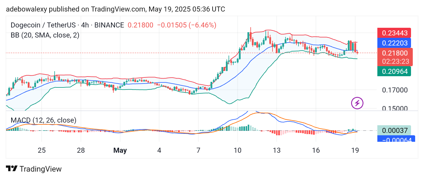 Dogecoin (DOGE) Price Prediction: DOGE/USDT Edges Lower