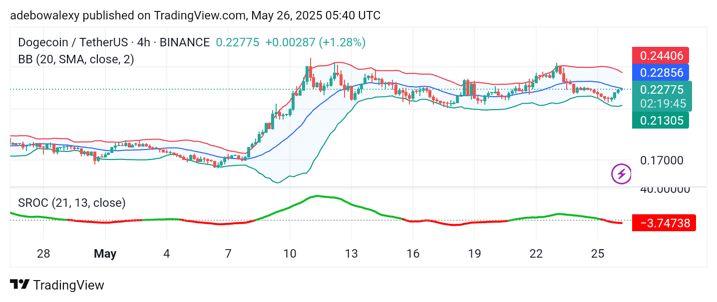 Dogecoin (DOGE) Price Prediction: DOGE/USDT Hovers Around Key Technical Levels