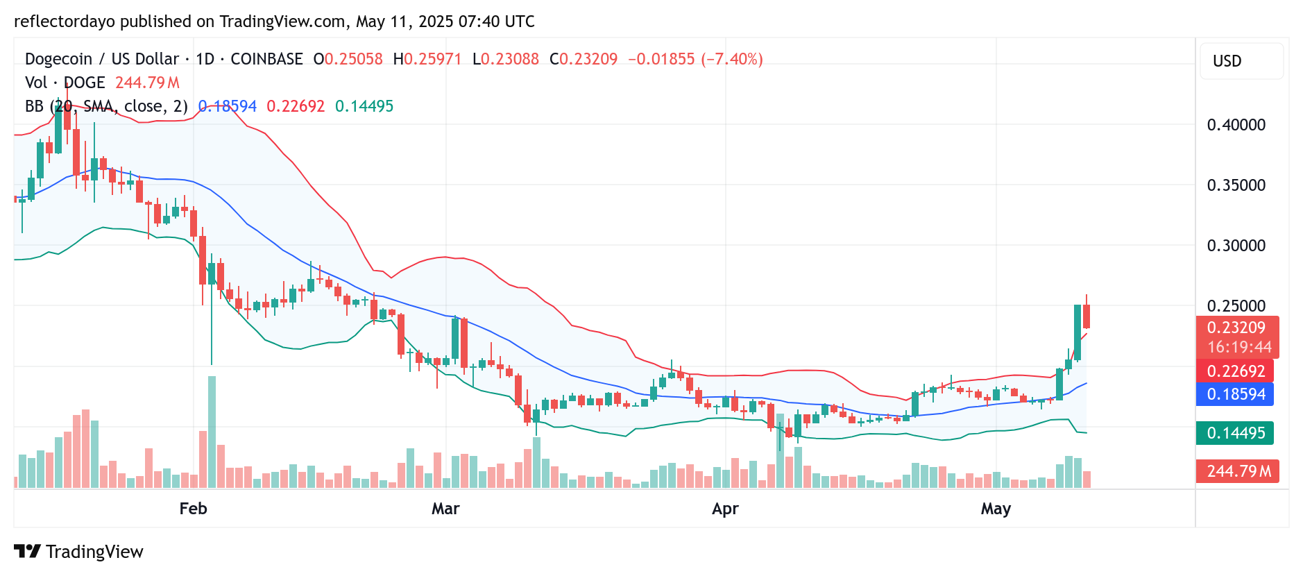 Top Trending Coins for Today, May 11: DOGE, ARB, ETHFI, KAITO and OP