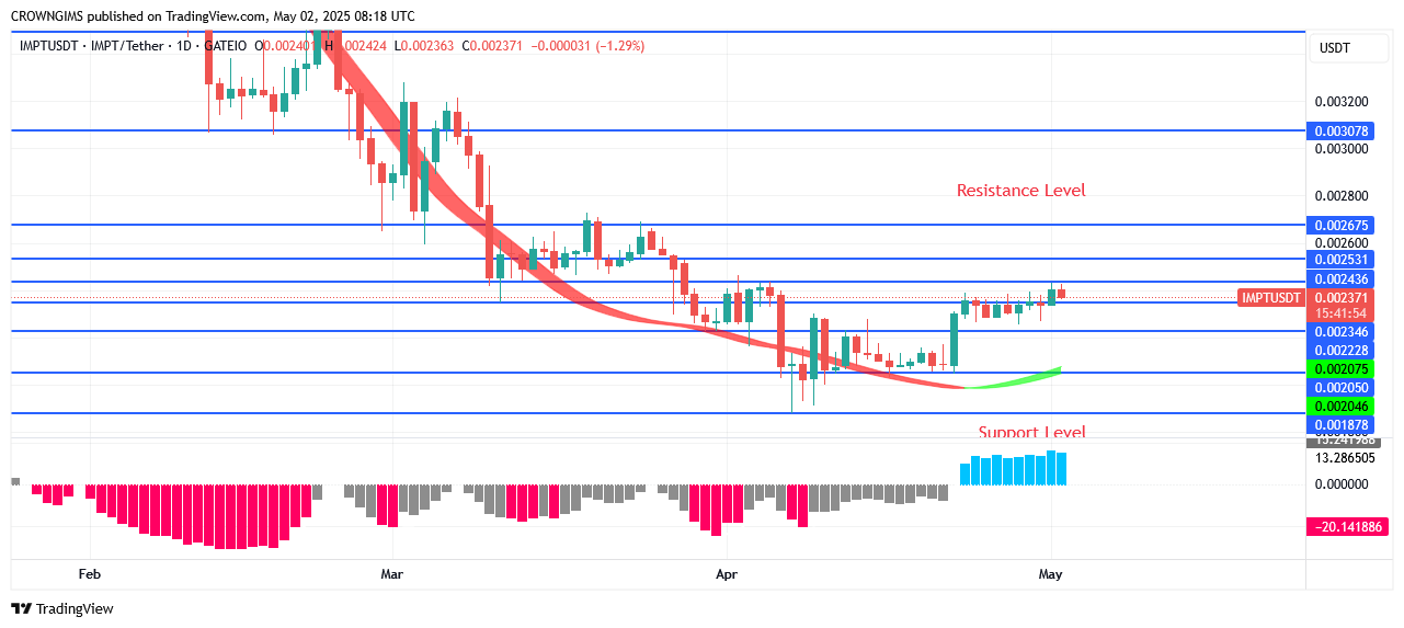 IMPTUSDT Price commences a Bullish Trend