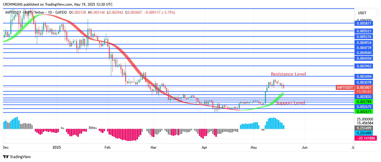IMPTUSDT Price May Break Up $0.0034 Level