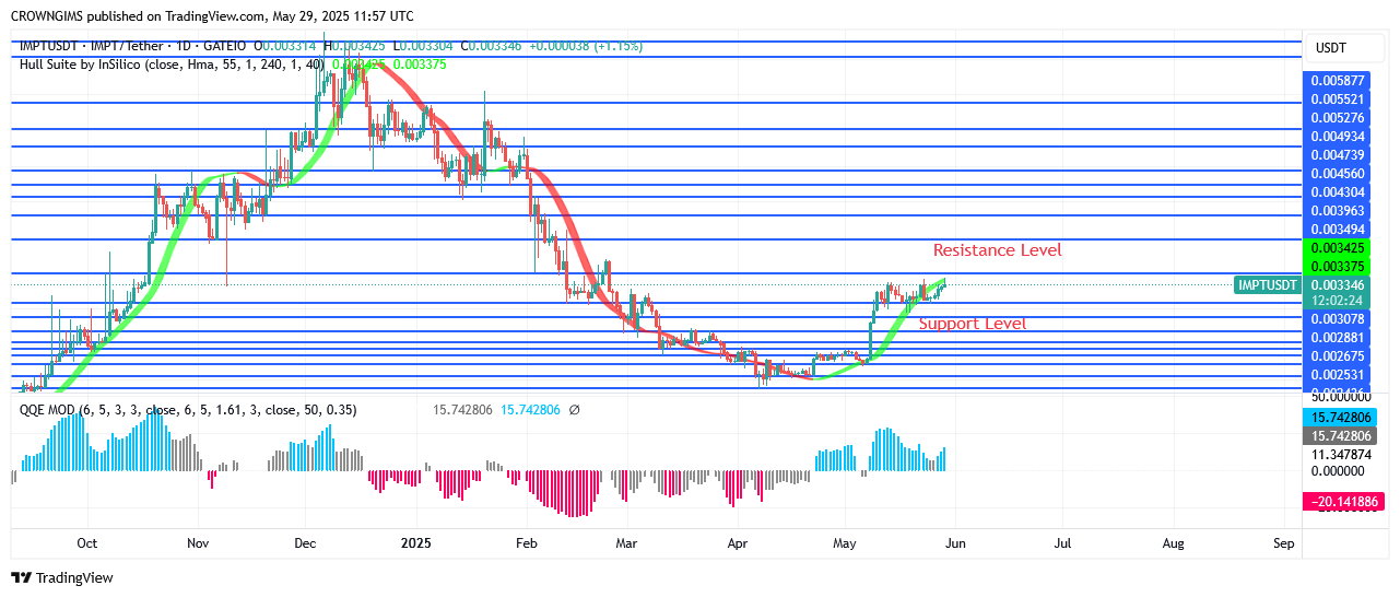 IMPTUSDT Price Is Increasing as More Clients Invest