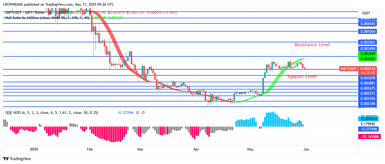 IMPTUSDT Price Is Shooting Up Towards $0.0039