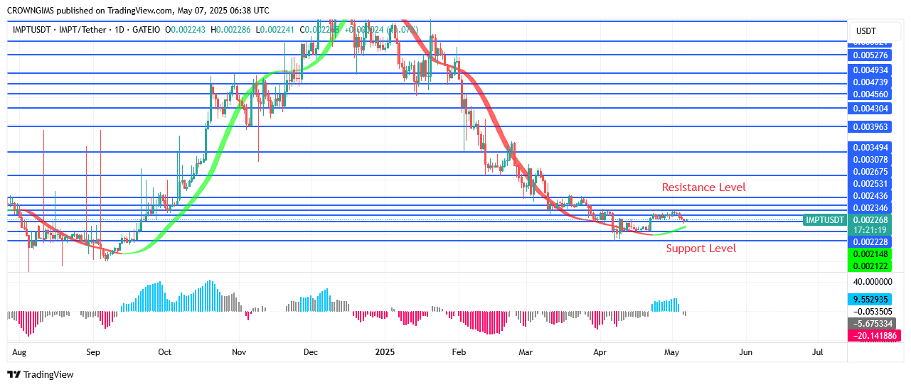 IMPTUSDT Price: Bullish Momentum Boost in $0.0024 Zone
