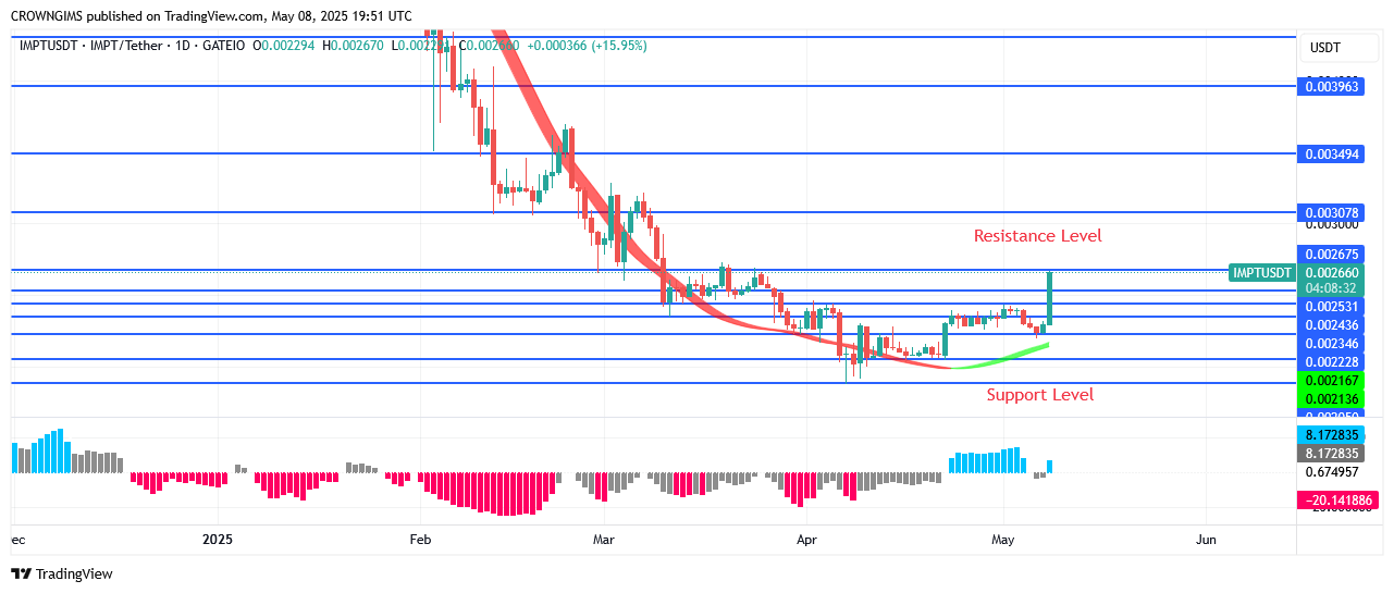 IMPTUSDT Price Breaks Up $0.0025 Resistance Point