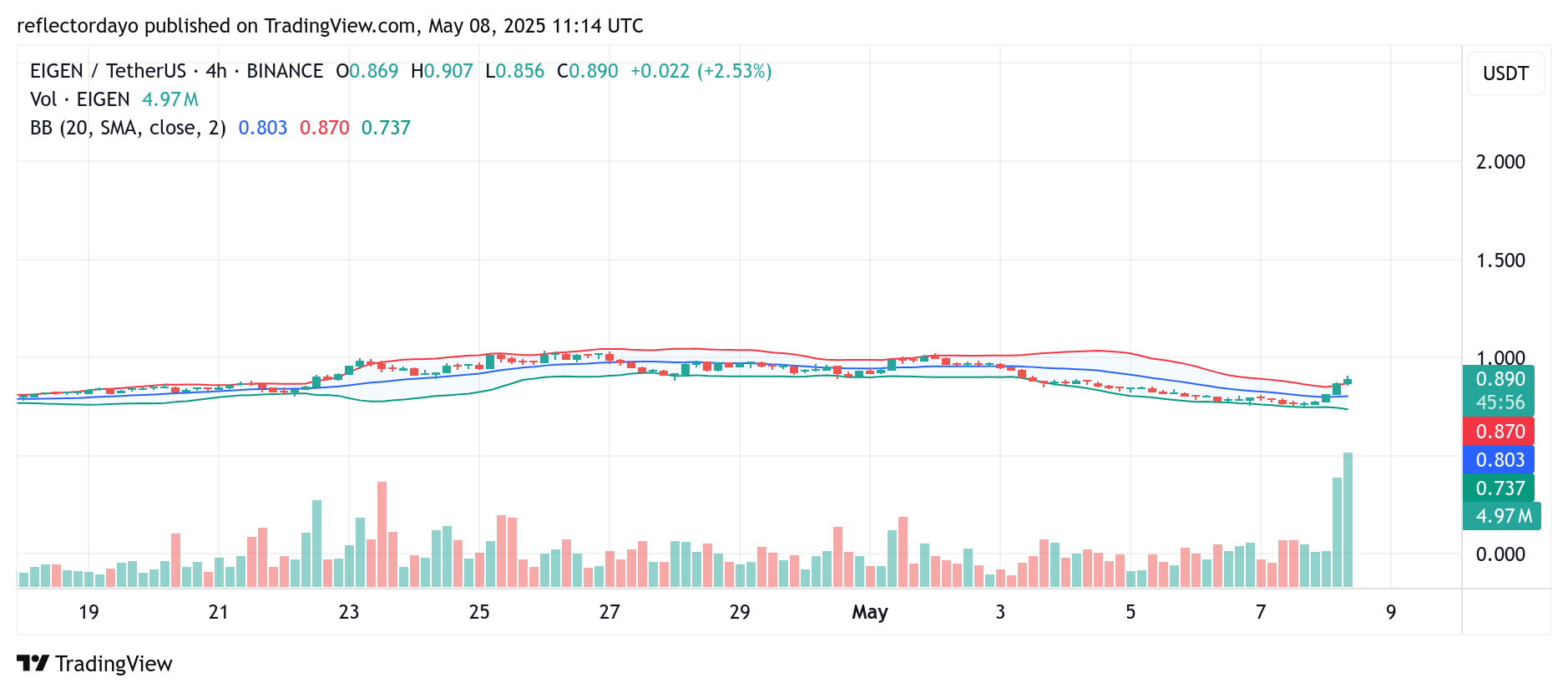 Bitcoin Cash Trading Signal (Swing)
Instrument: BCH/USDT
My opinion: Buy Stop (Pending Order)
Entry price: $370
Stop: $360
Target: $400
Risk Settings: 1%
RRR: 1:3
NB: This pending order will be closed if not triggered after 24 hours