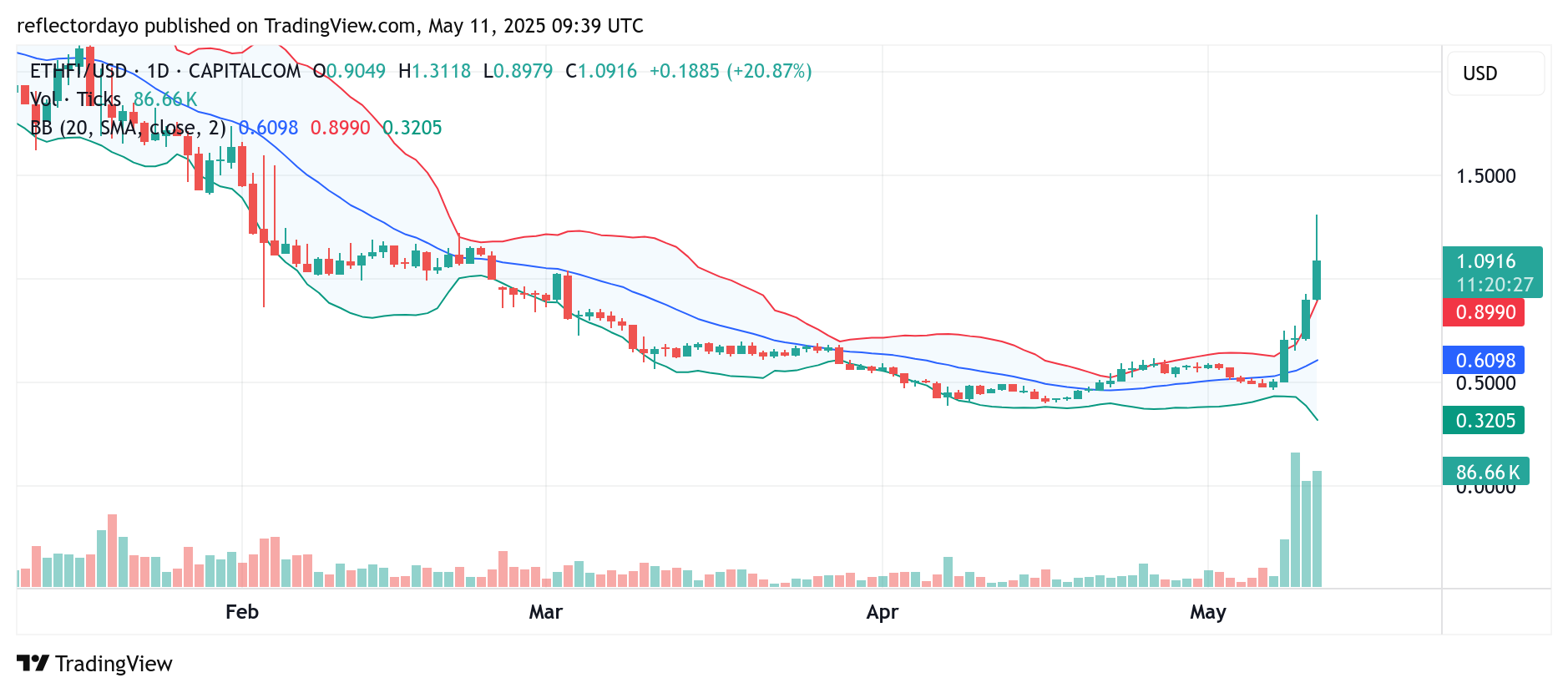 Top Trending Coins for Today, May 11: DOGE, ARB, ETHFI, KAITO and OP