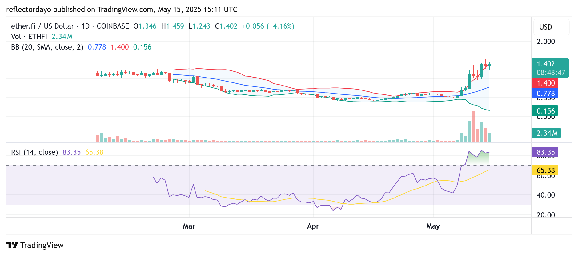 ether.fi (ETHFI/USD) Bulls Hold Firm at $1.30 Amid Rising Volatility