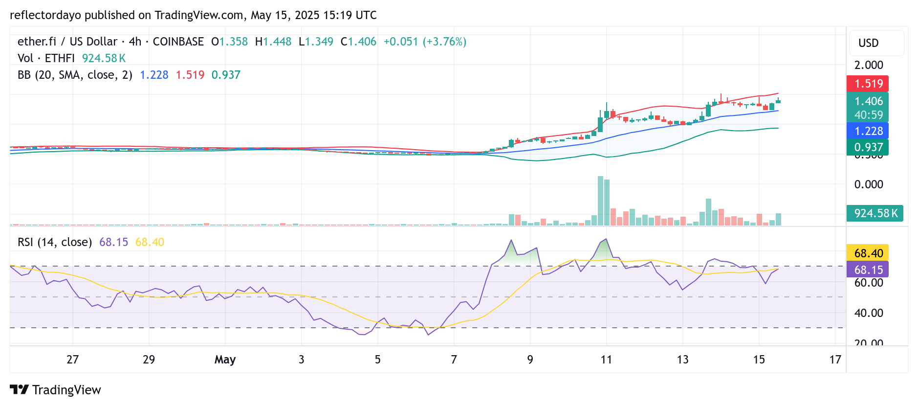 ether.fi (ETHFI/USD) Bulls Hold Firm at $1.30 Amid Rising Volatility