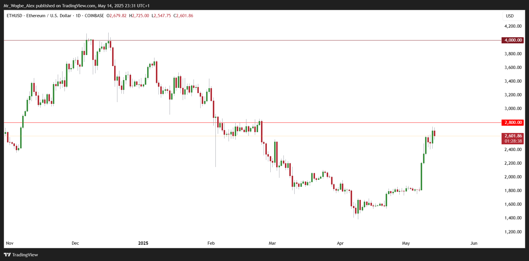 Ethereum at Critical Juncture Amid Price Rally and Strategic Reserves Growth
