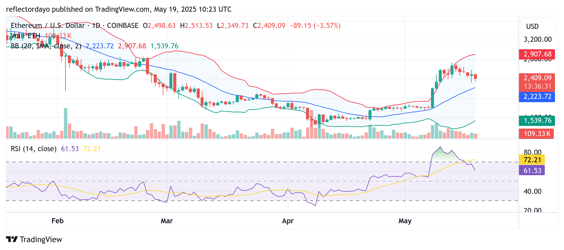 Ethereum (ETH/USD) Establishes New Support Base at $2,400