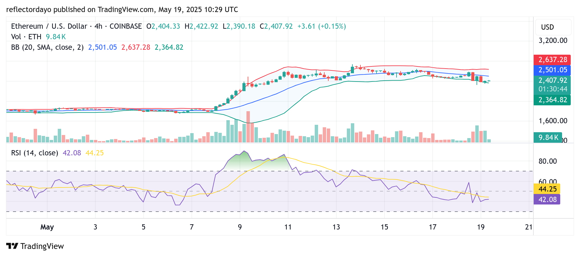 Ethereum (ETH/USD) Establishes New Support Base at $2,400