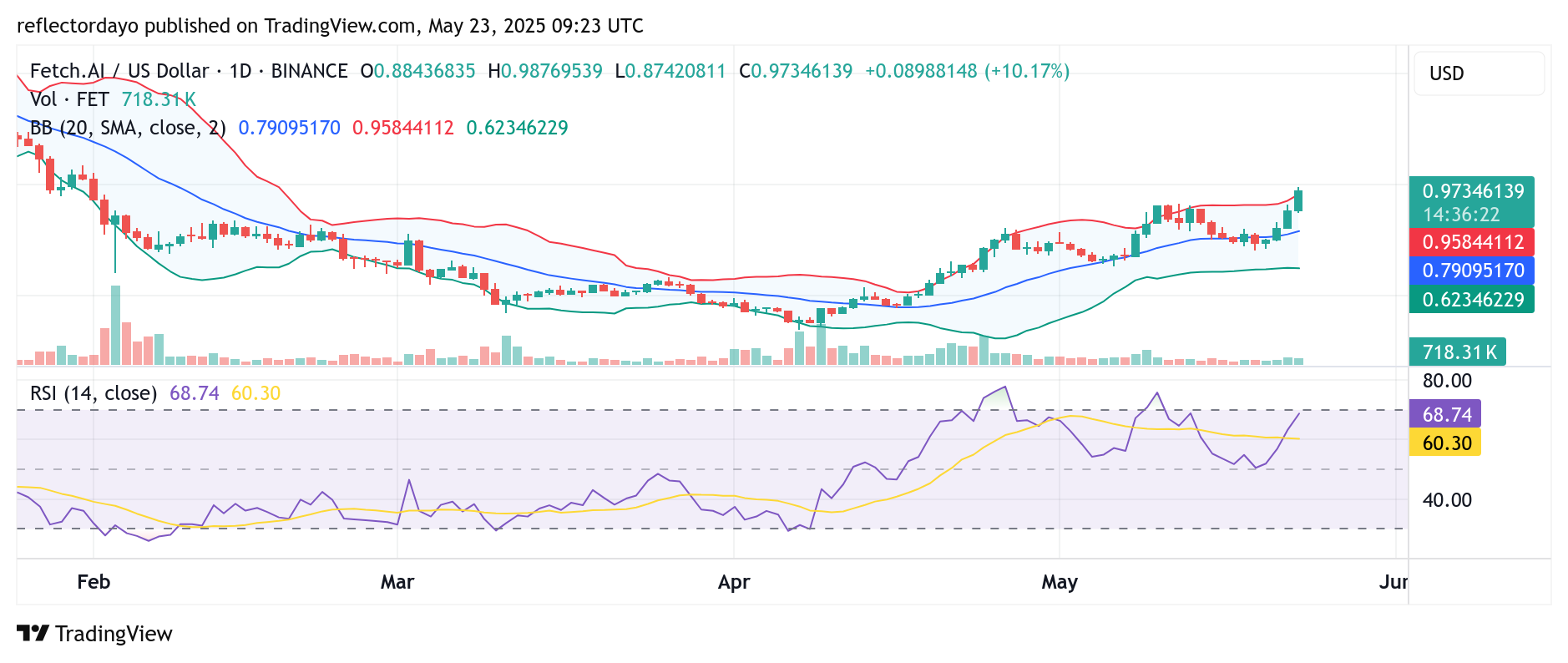 Fetch.ai (FET/USD) on the Cusp of a Breakout: $1.00 Target Fuels Bullish Excitement