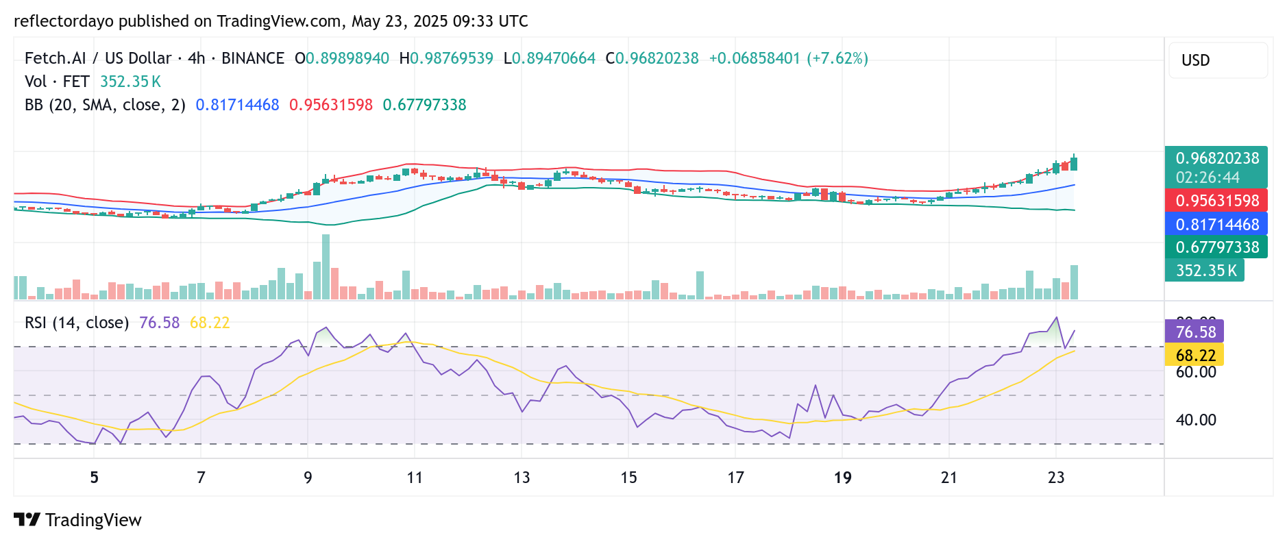 Fetch.ai (FET/USD) on the Cusp of a Breakout: $1.00 Target Fuels Bullish Excitement