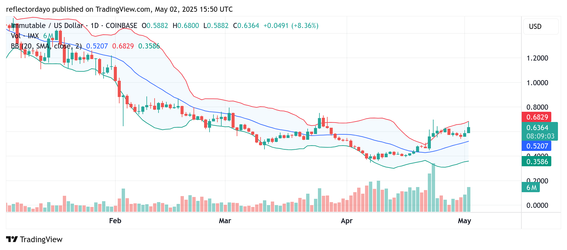 Immutable X (IMX/USD) Reclaims $0.60 Amid High Volatility and Bearish Pressure
