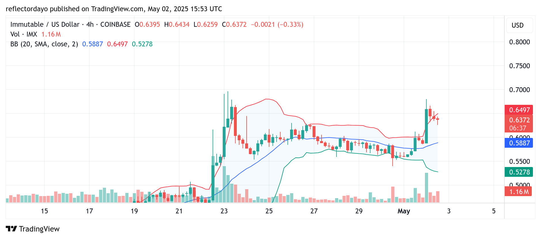 Immutable X (IMX/USD) Reclaims $0.60 Amid High Volatility and Bearish Pressure