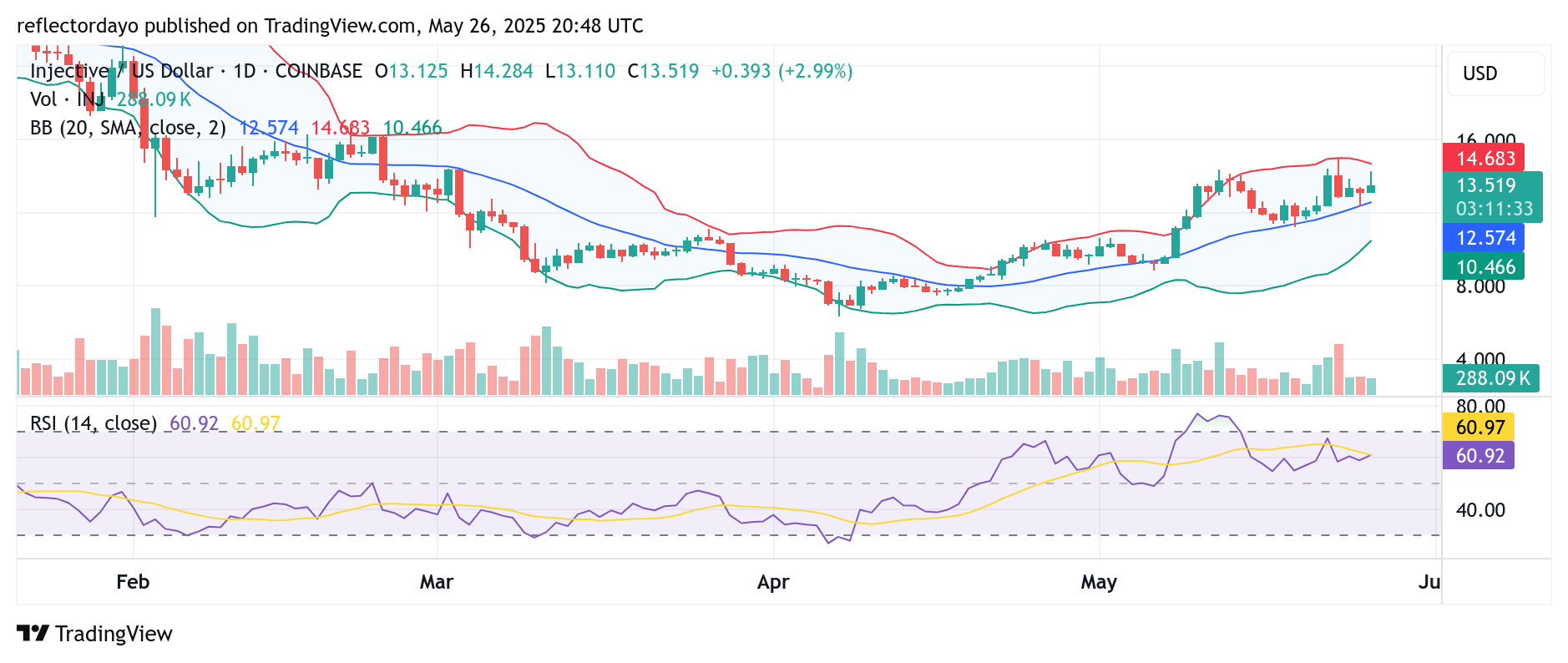 Injective (INJ/USD) Eyes Breakout as Market Establishes Higher Support
