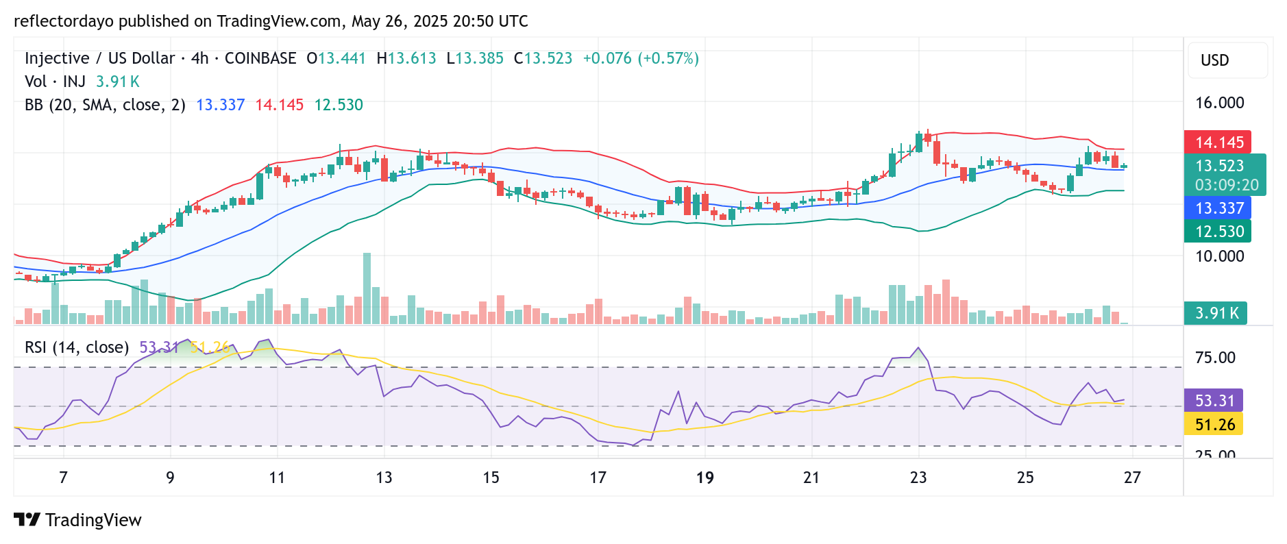Injective (INJ/USD) Eyes Breakout as Market Establishes Higher Support