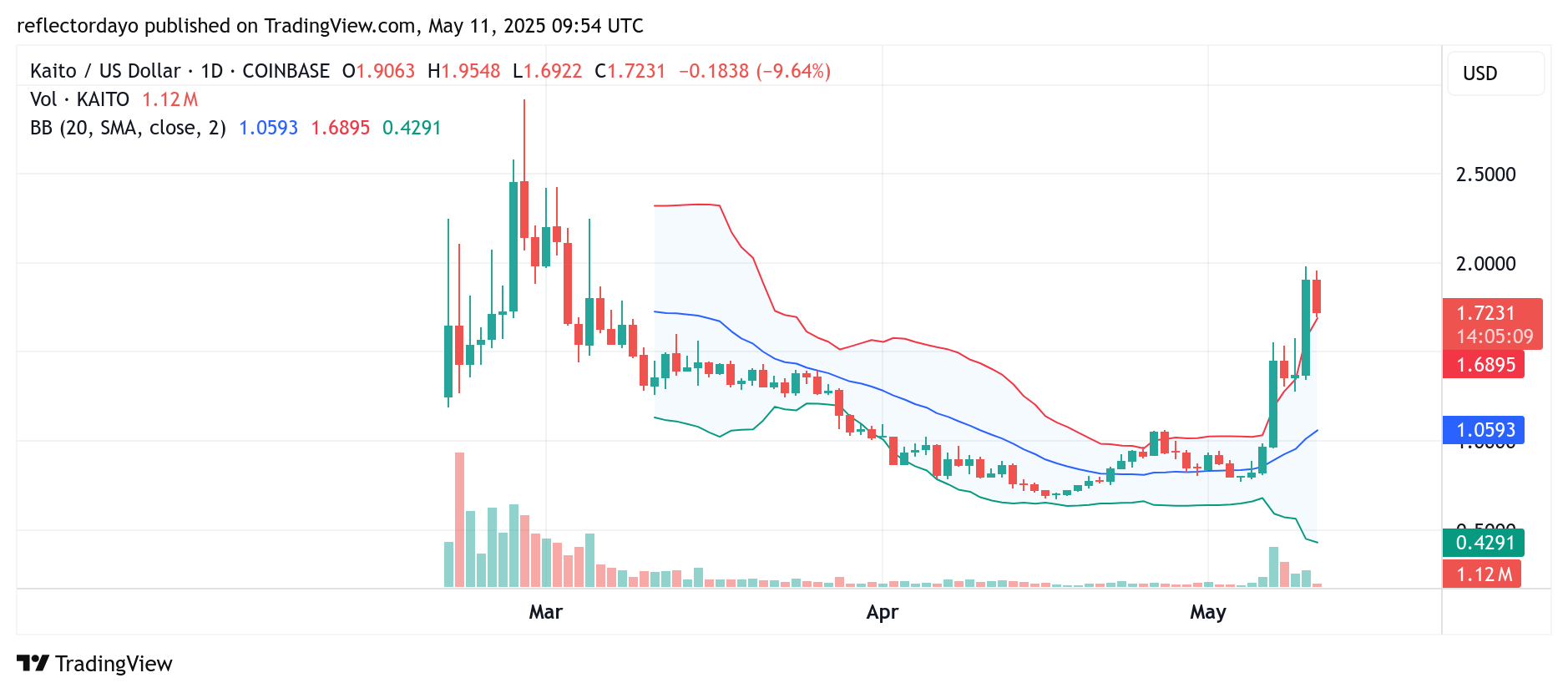 Top Trending Coins for Today, May 11: DOGE, ARB, ETHFI, KAITO and OP