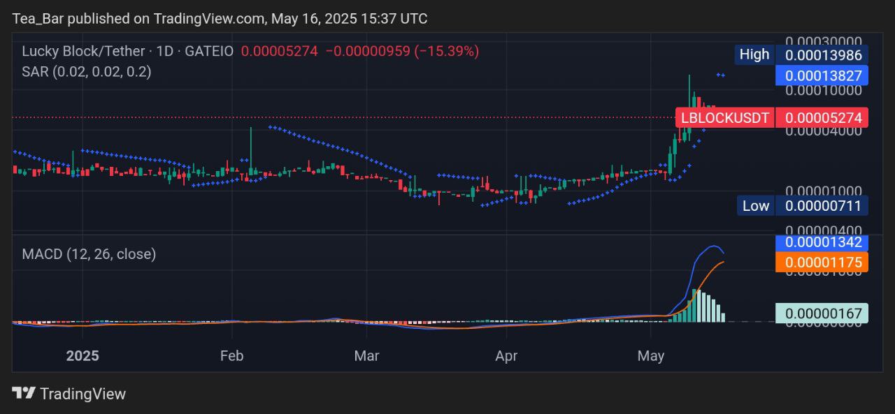 Lucky Block (LBLOCK) Eyes a Rebound as Correction Opens New Opportunities