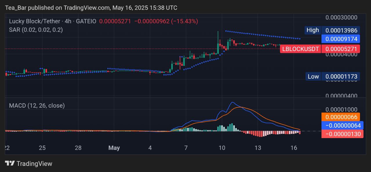 Lucky Block (LBLOCK) Eyes a Rebound as Correction Opens New Opportunities