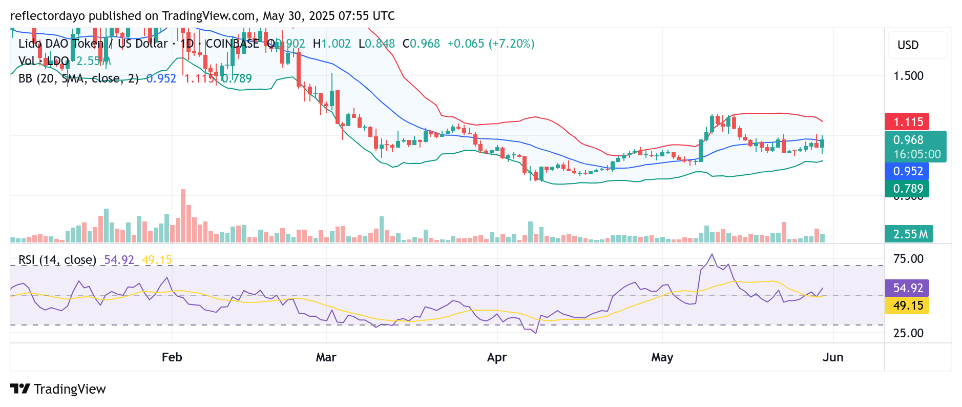 Lido DAO (LDO/USD): Subtle Uptrend Encounters Resistance at $1.00