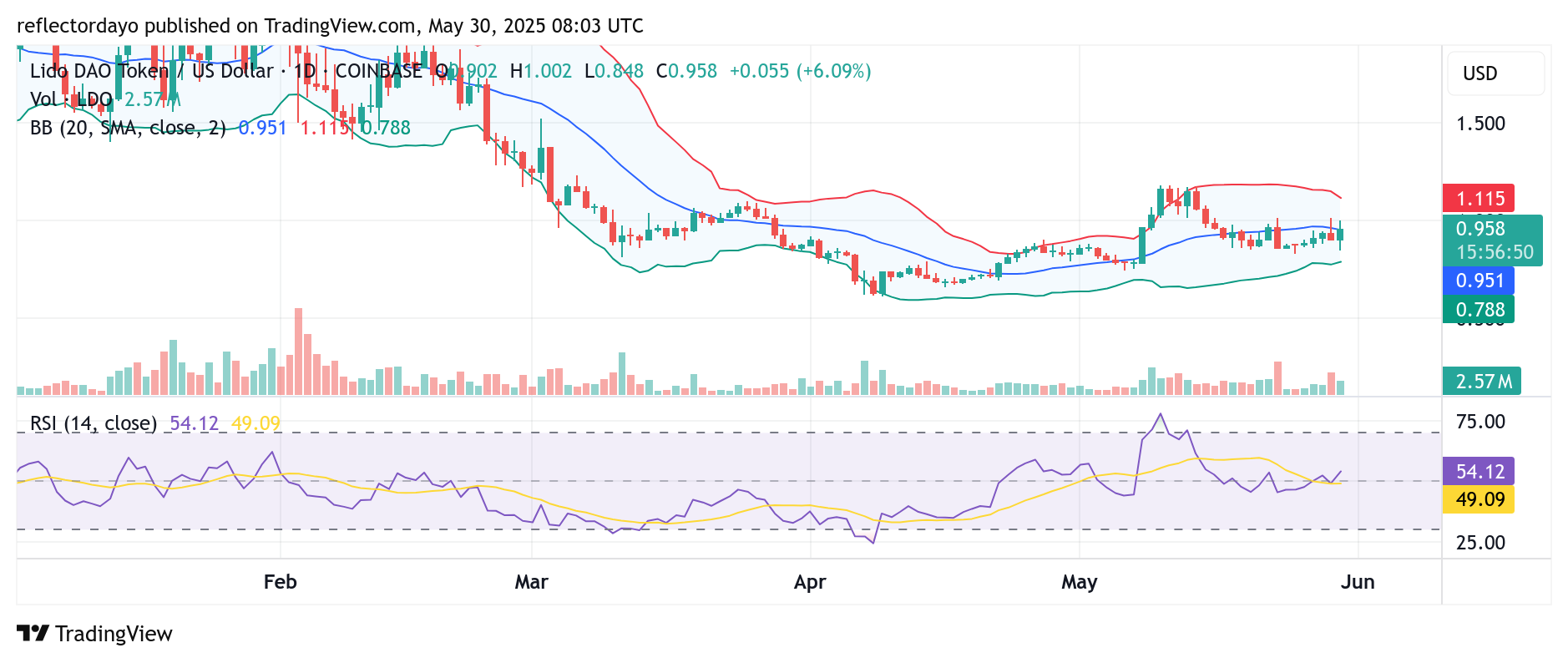 Lido DAO (LDO/USD): Subtle Uptrend Encounters Resistance at $1.00