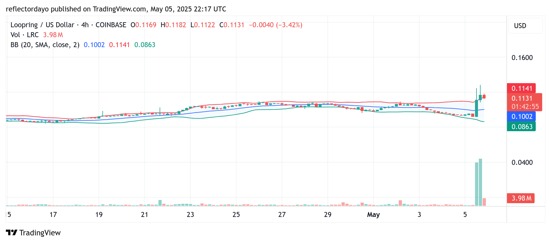 Loopring (LRC/USD) Experiences Liquidity Surge Amid Bullish Momentum