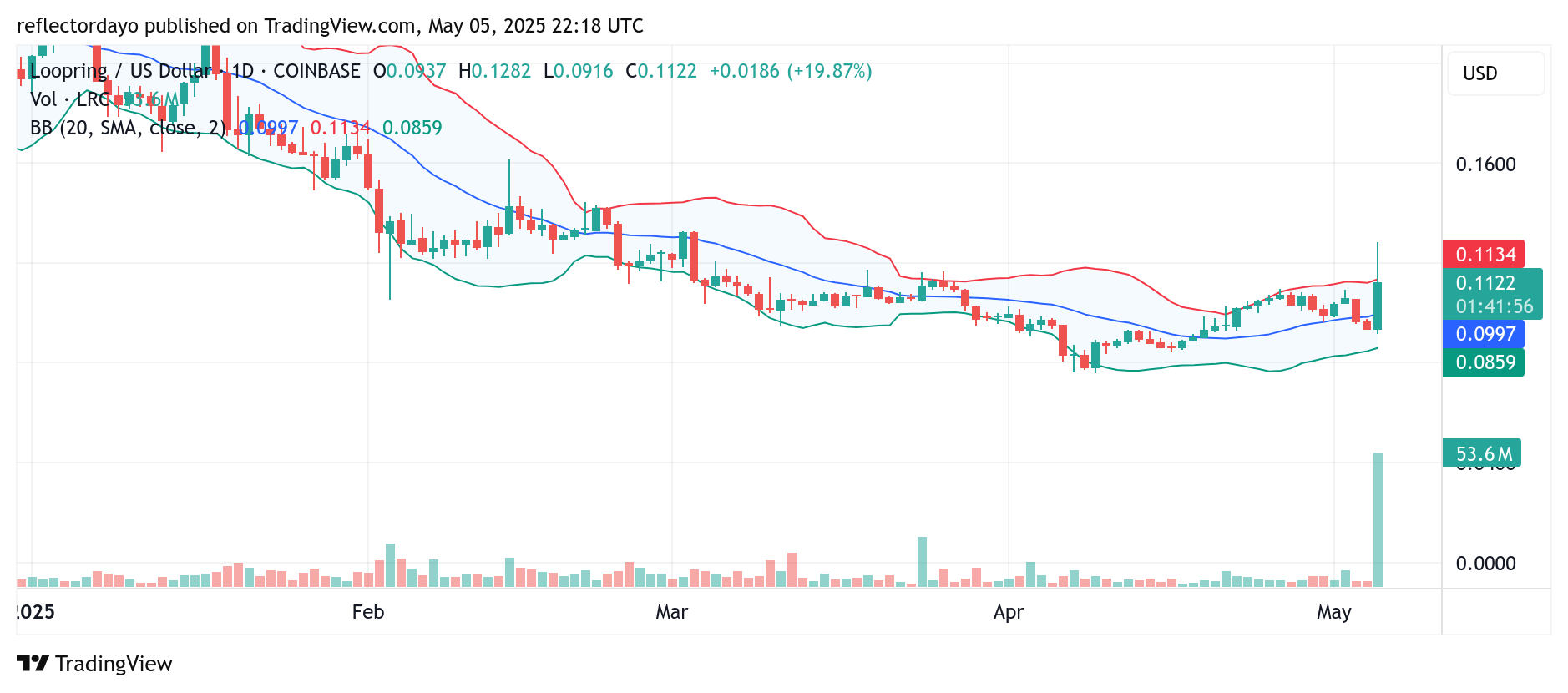 Loopring (LRC/USD) Experiences Liquidity Surge Amid Bullish Momentum