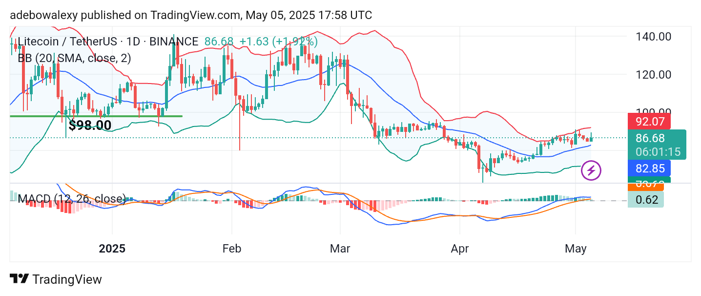 Litecoin (LTC) Price Prediction: LTC/USDT Eyes the $90.00 Mark