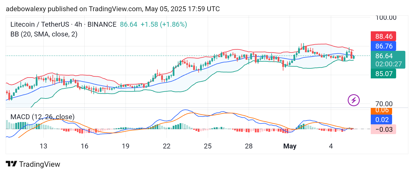 Litecoin (LTC) Price Prediction: LTC/USDT Eyes the $90.00 Mark