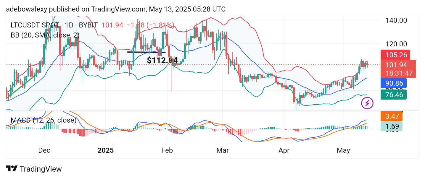 Litecoin (LTC) Price Prediction: LTC/USDT Recovers, Charges Toward the $110 Price Level