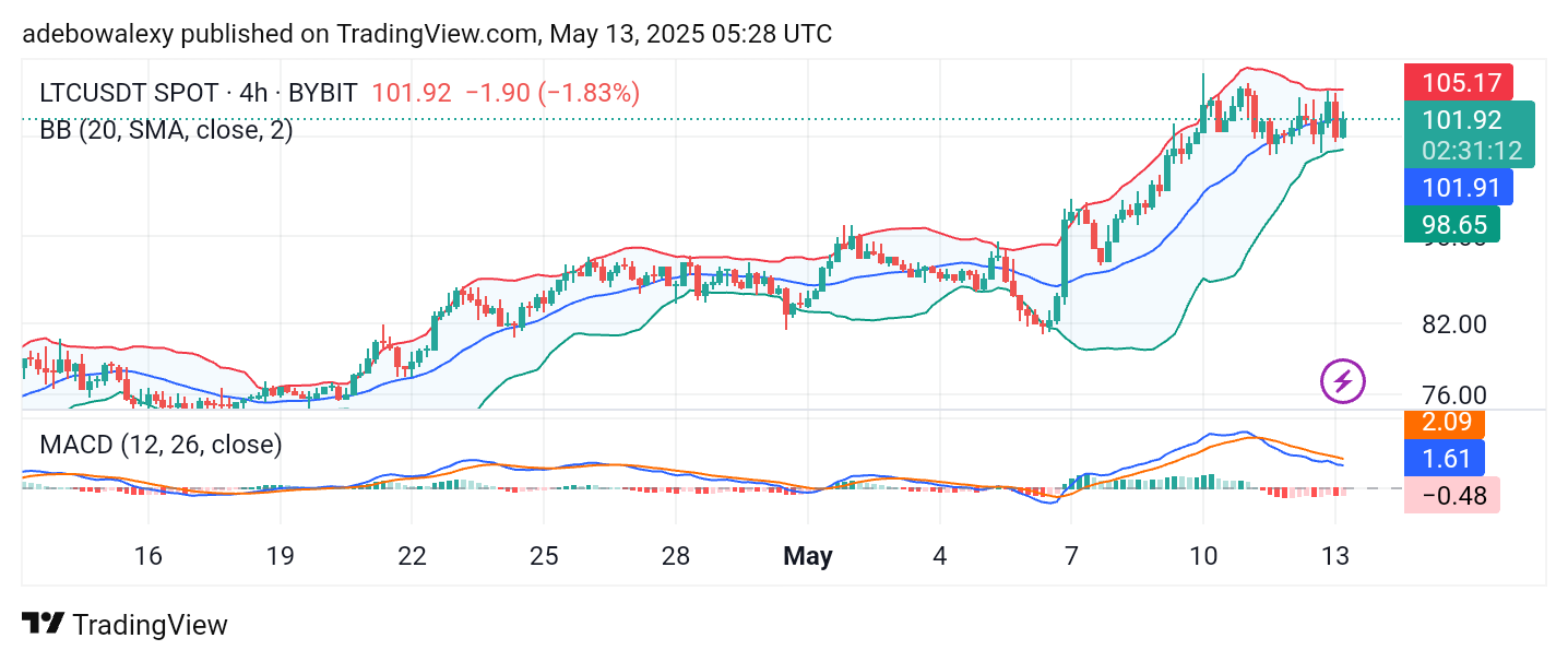 Litecoin (LTC) Price Prediction: LTC/USDT Recovers, Charges Toward the $110 Price Level